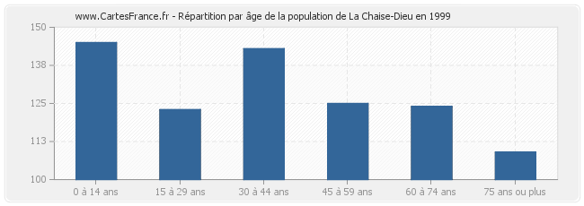 Répartition par âge de la population de La Chaise-Dieu en 1999